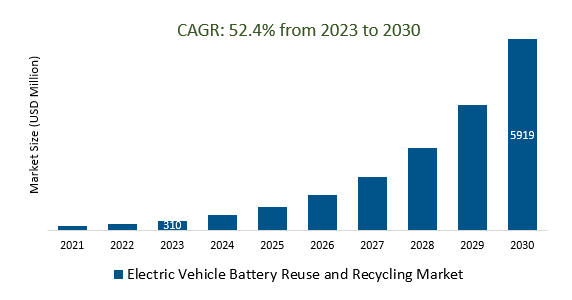 Electric Vehicle Battery Reuse and Recycling Market Size 2023-2030